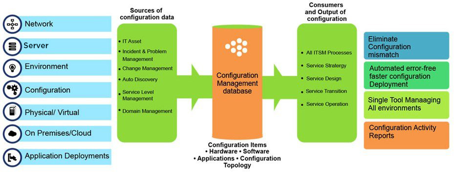 configuration-management