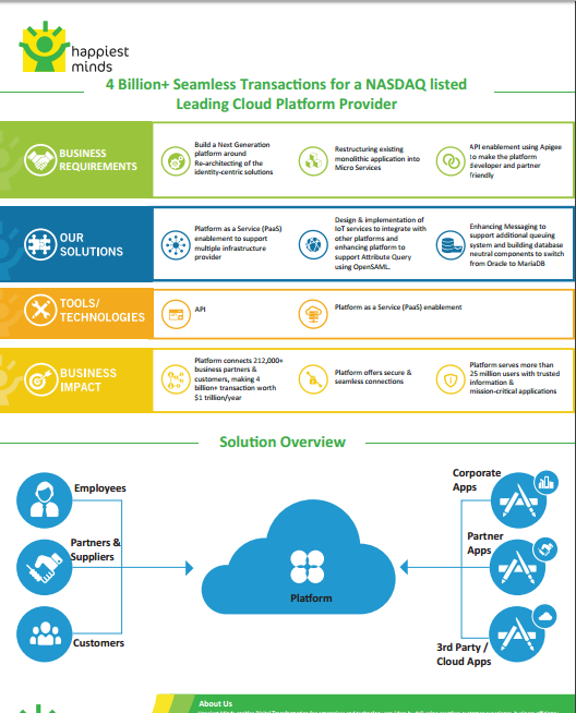 4 Billion+ Seamless Transactions for a NASDAQ listed Leading Cloud Platform Provider