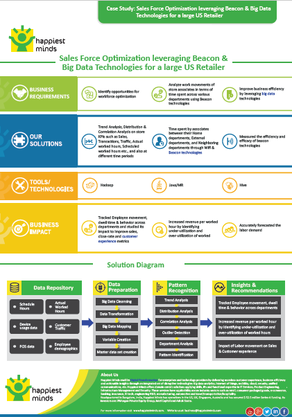 Sales Force Optimization Leveraging Beacon & Big Data Technologies