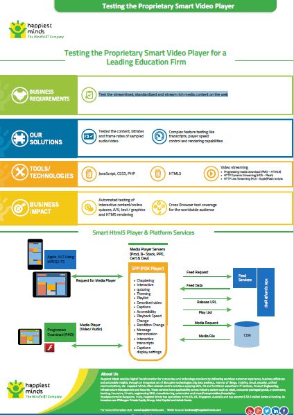 Testing the Proprietary Smart Video Player