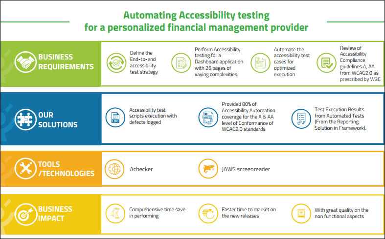 Automating Accessibility testing for a personalized financial management provider