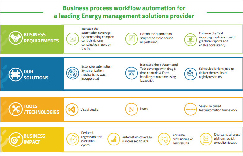 Business process workflow automation for a leading Energy management solutions provider