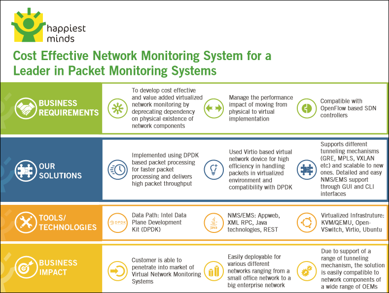 Developed Virtual Network Packet Broker using Intel DPDK