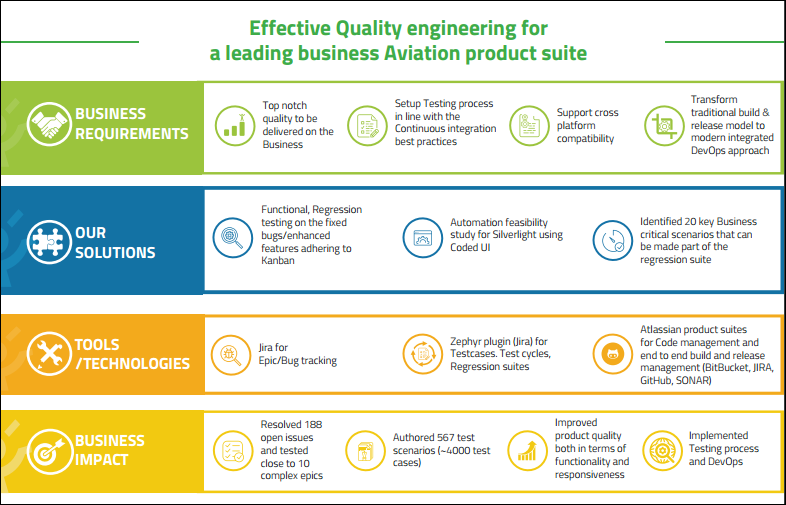 Effective Quality engineering for a leading business Aviation product suite