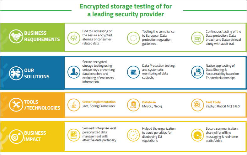 Encrypted storage testing of for a leading security provider
