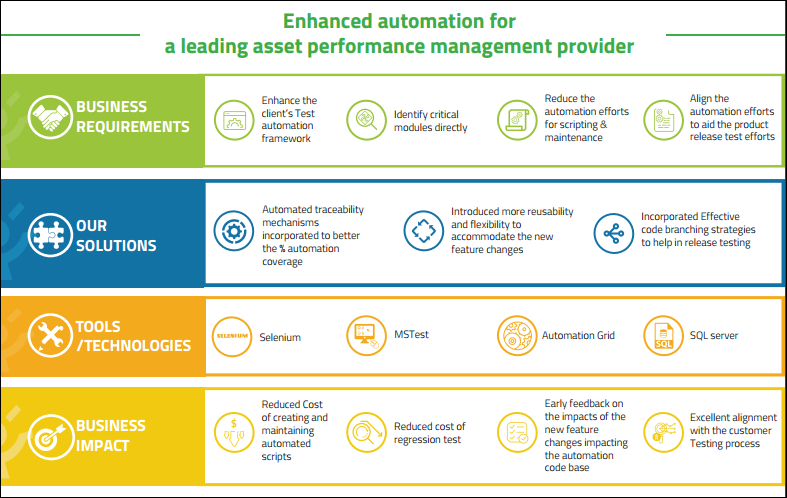 Enhanced automation for a leading asset performance management provider