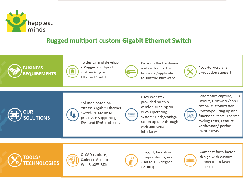 Hardware-SDDC-Rugged-port custom Gigabit Ethernet-Switch