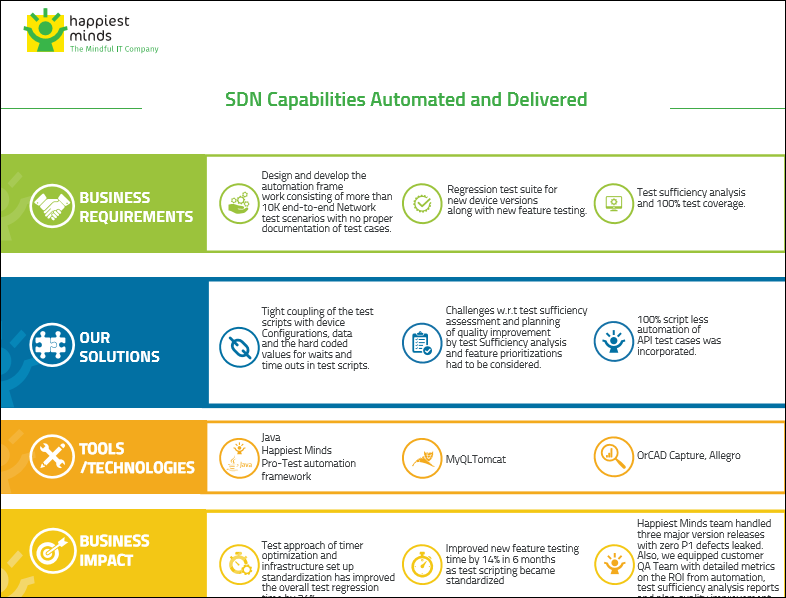 SDN Capabilities Automated and Delivered