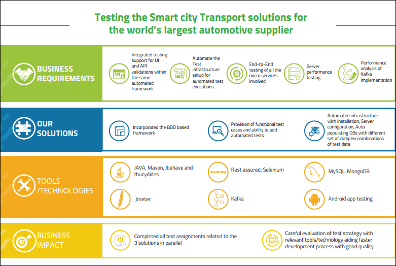 Testing the Smart city Transport solutions for the world’s largest automotive supplier