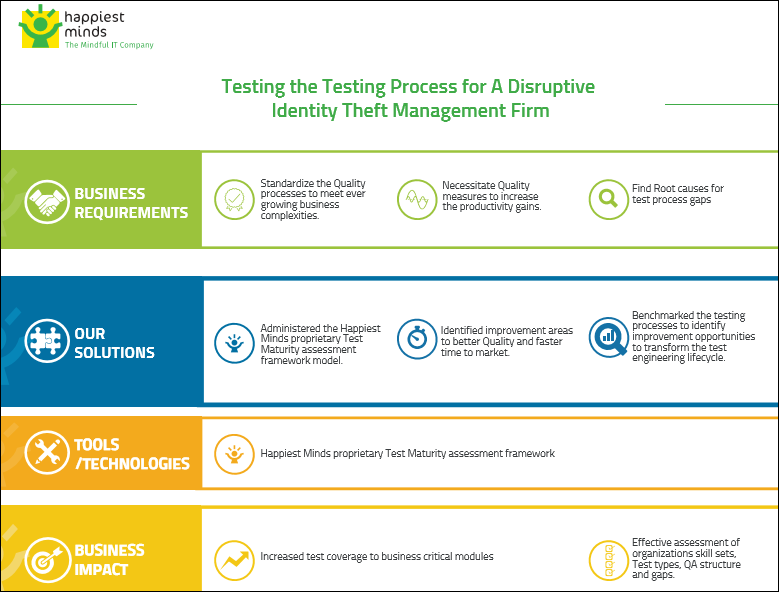Testing the Testing Process for A Disruptive Identity Theft Management Firm