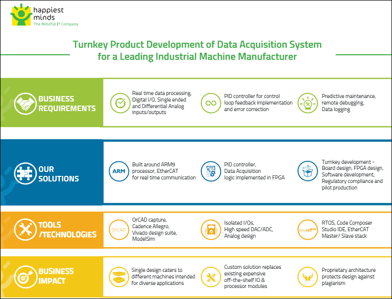 Industrial Data Acquisition System for Industrial applications