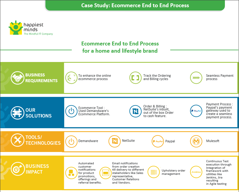 Ecommerce End to End Process