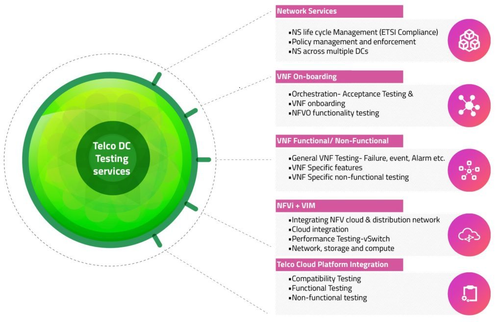 NFV Testing Services