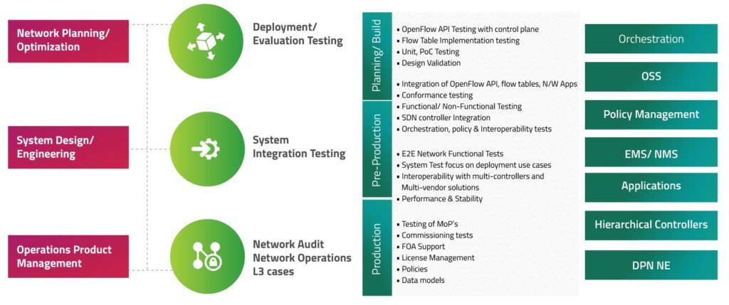 SDN Offerings