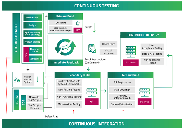 Continuous Testing