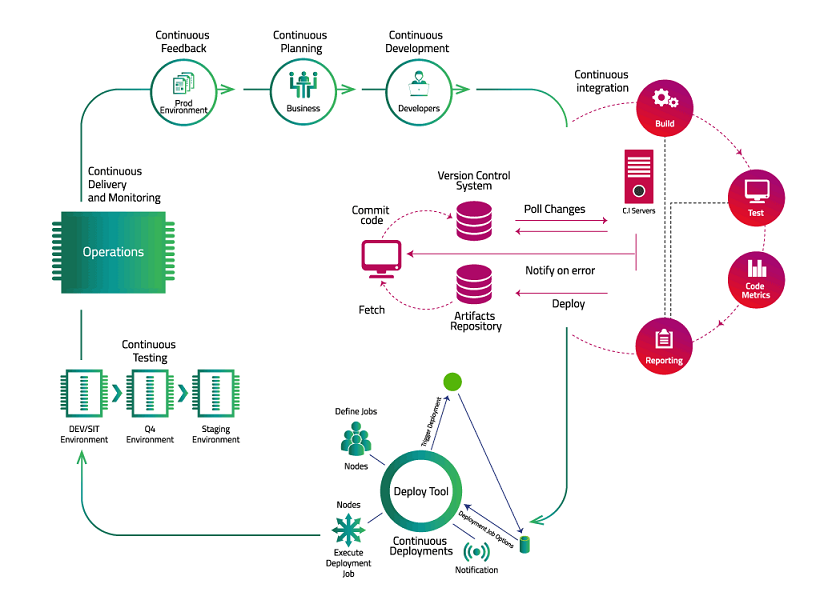 DevOps Test construction