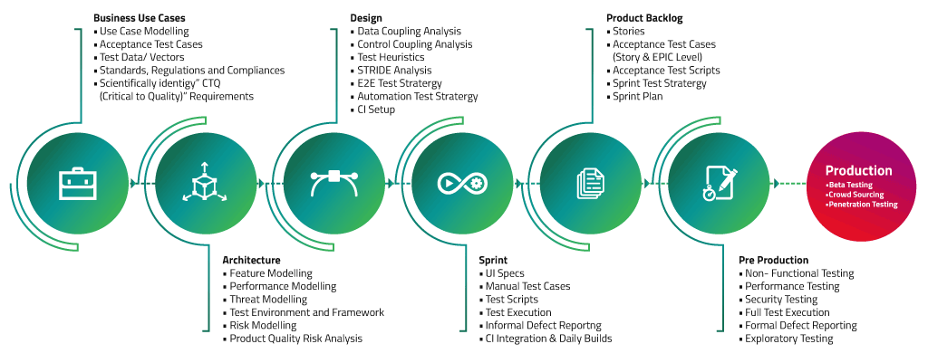 Rapid Application Testing