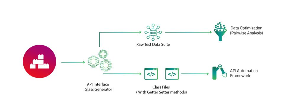 Scriptless API Test Automation