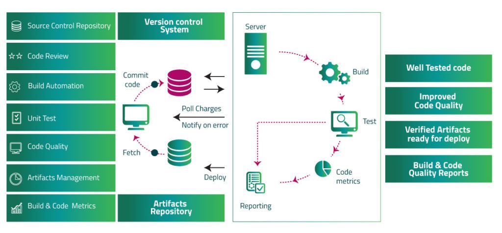 Continuous Integration