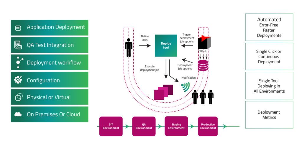 Deployment-Automation&Orchestration