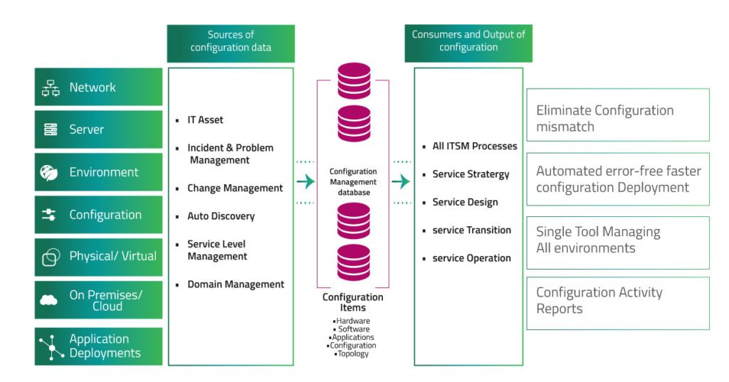 Environment-Management