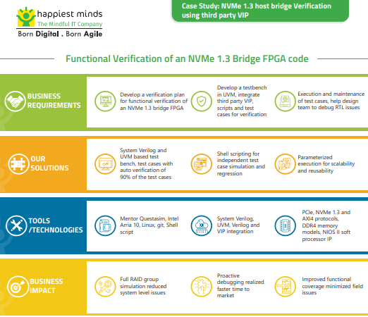 NVMe 1.3 host bridge Verification using third party VIP