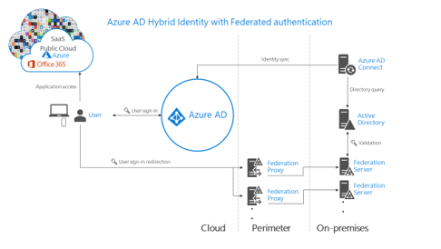 Azure Ad Hybrid Identity with Federated Authentication