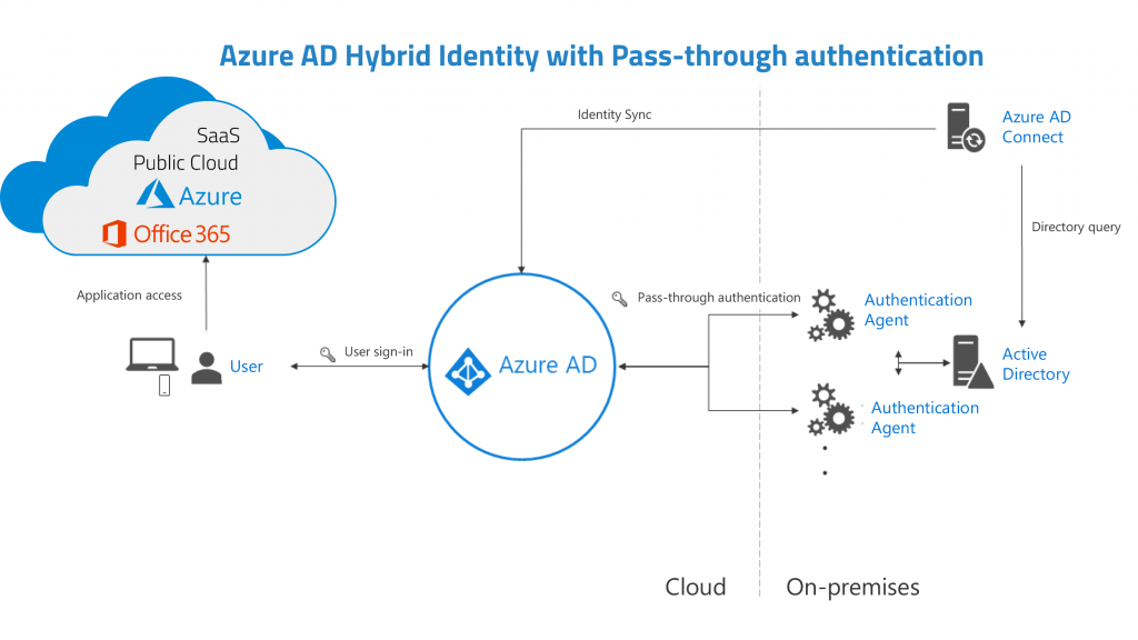Deploying Hybrid Identity using Azure AD