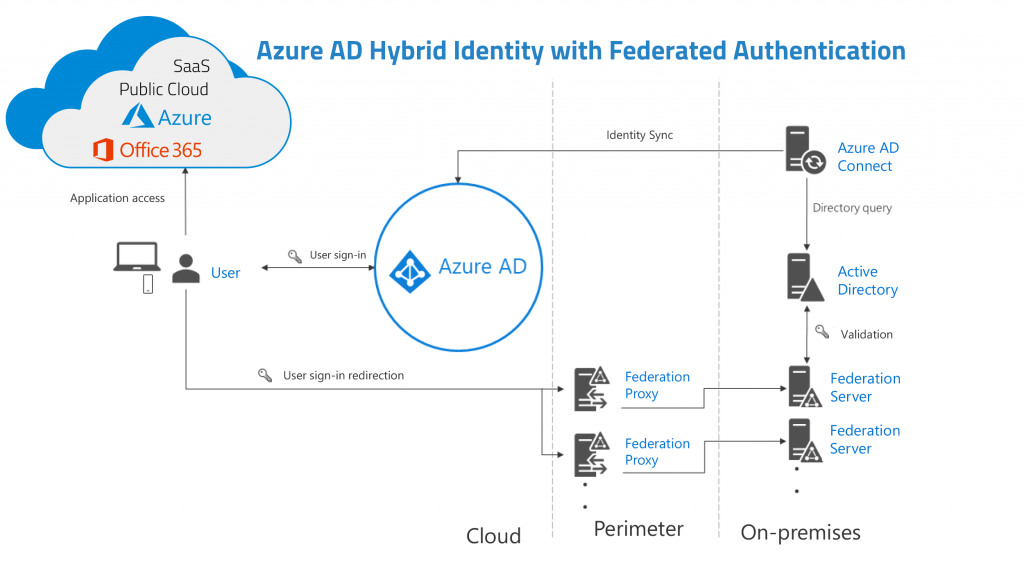 Deploying Hybrid Identity using Azure AD