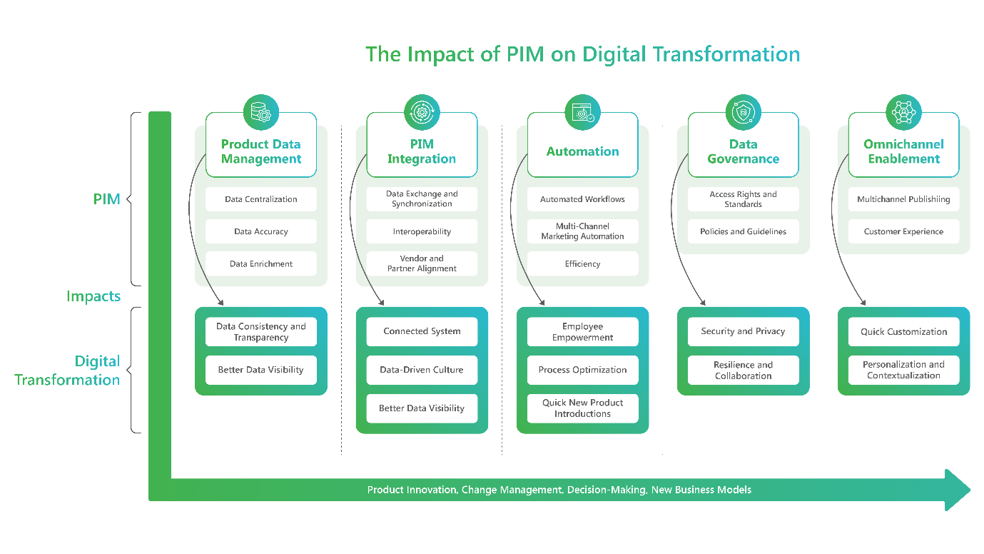 The Impact of PIM on Digital Transformation