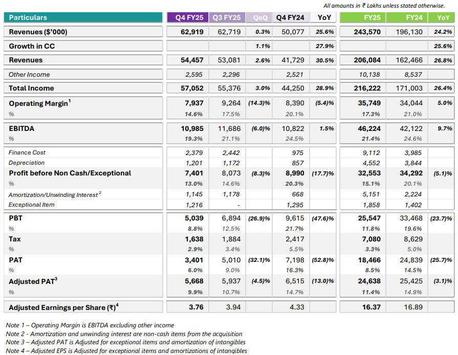 Happiest Minds Q4FY25 