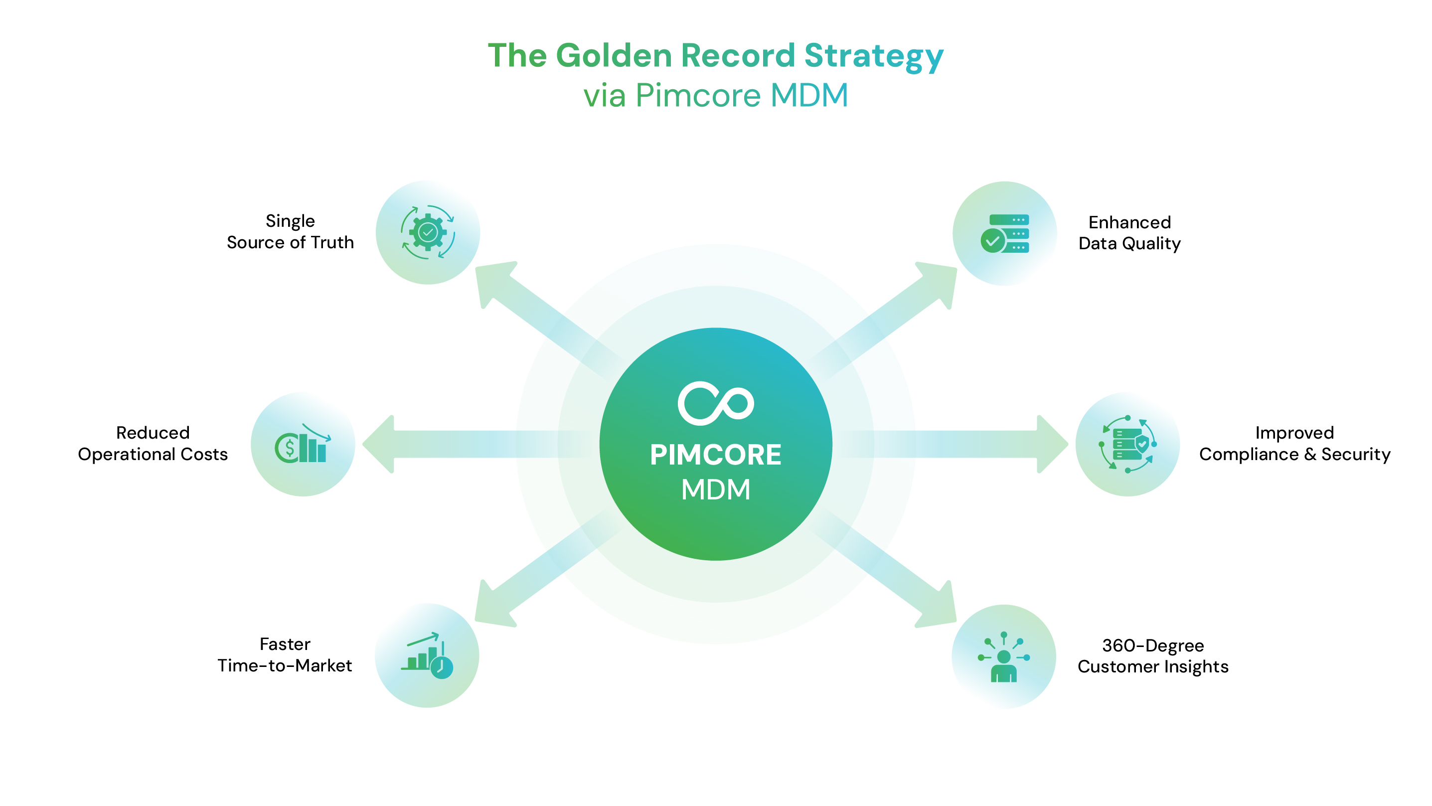GoldenRecordStrategy