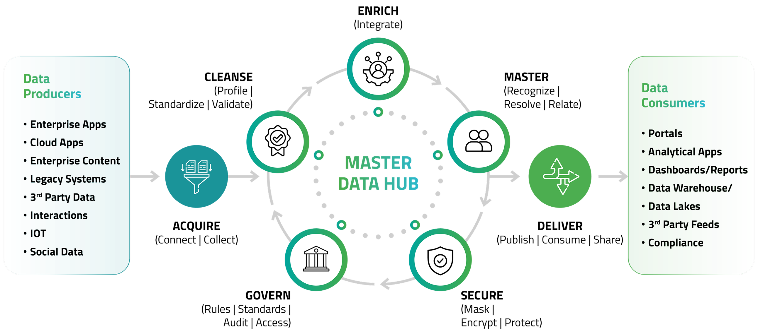 Apply the Right MDM Implementation to Accelerate Business Outcomes