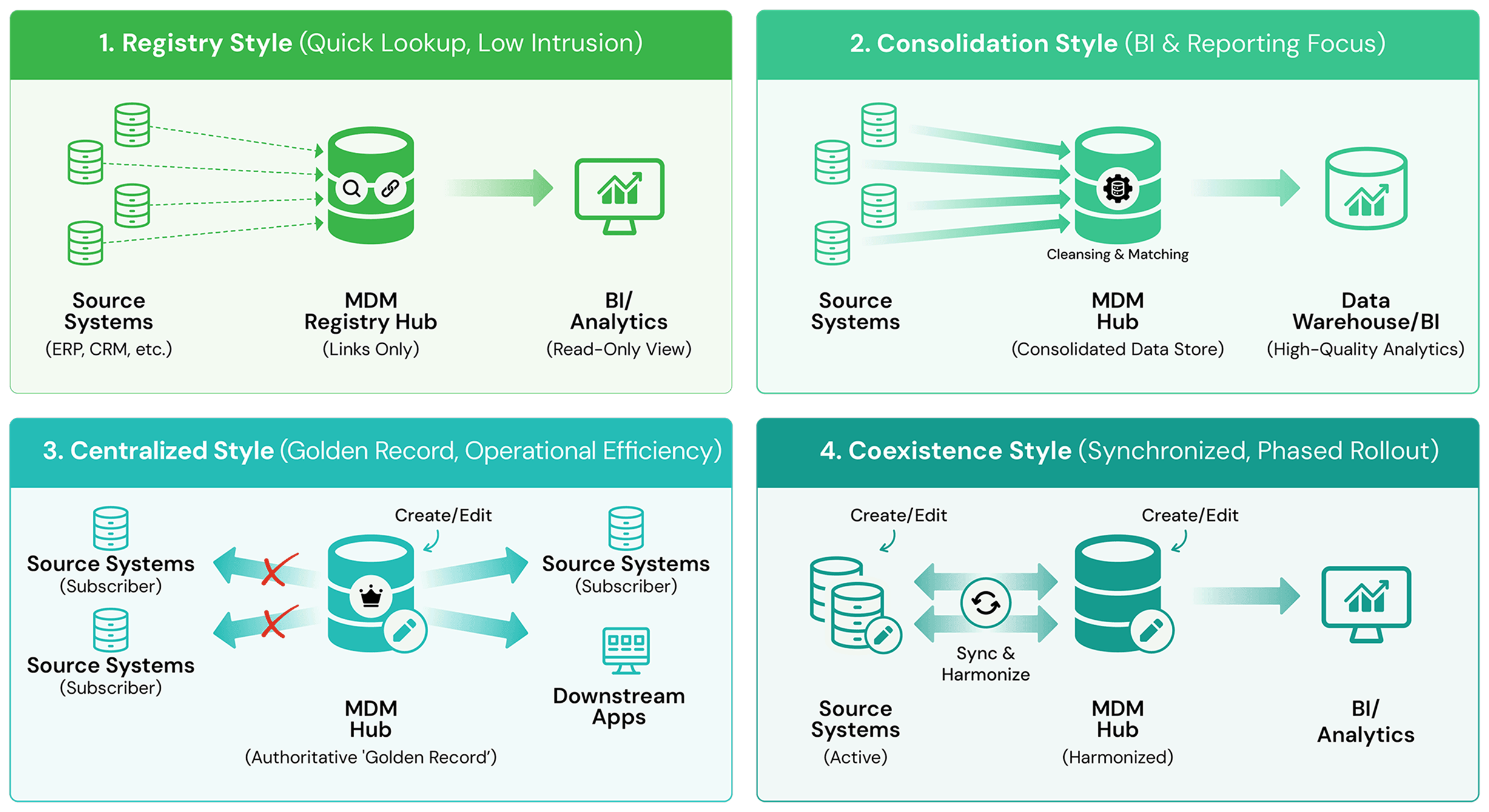 The Four Foundational MDM Implementation Styles